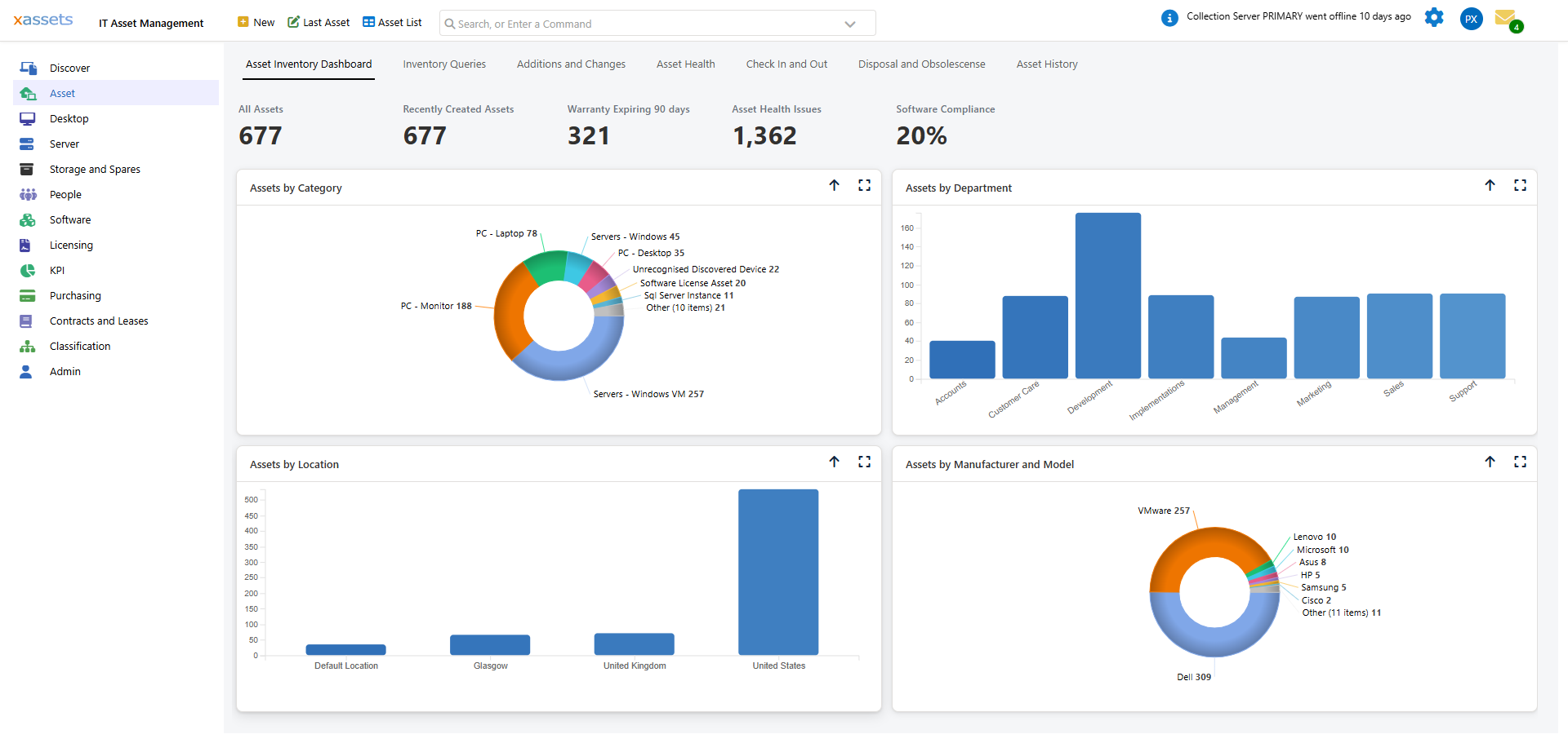 The Asset Inventory Dashboard showing KPI tiles, charts by category, department, location, and manufacturer
