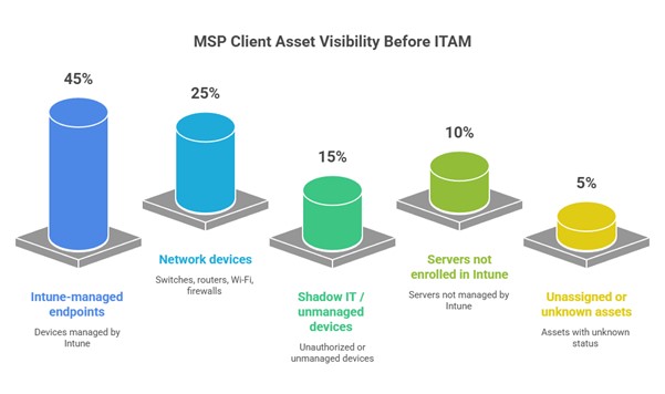 How ITAM can help complete visibility of intune assets