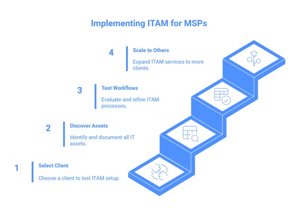 Staircase diagram for MSPs to implement full-lifecycle IT Asset Management