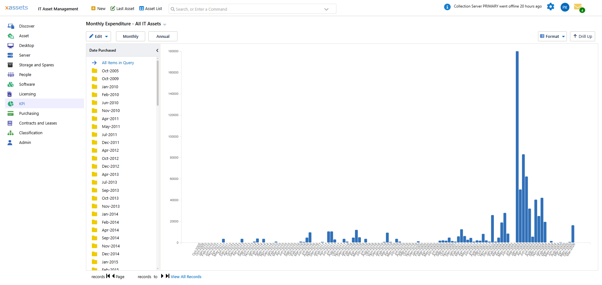 Screenshot of a monthly expenditure report from xAssets ITAM